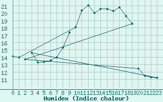 Courbe de l'humidex pour Cherbourg (50)