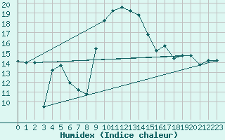Courbe de l'humidex pour Jijel Achouat