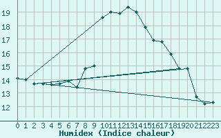 Courbe de l'humidex pour Grchen