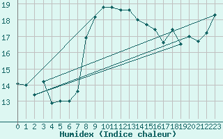 Courbe de l'humidex pour Messina