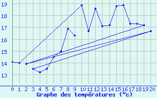 Courbe de tempratures pour Fedje