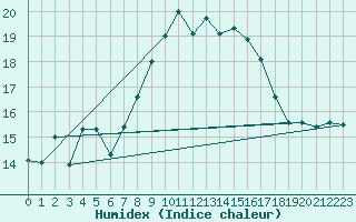 Courbe de l'humidex pour Hyres (83)