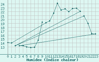 Courbe de l'humidex pour Targassonne (66)