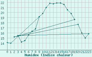 Courbe de l'humidex pour Nedre Vats