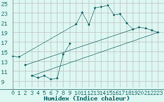 Courbe de l'humidex pour Orange (84)