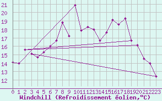 Courbe du refroidissement olien pour Hereford/Credenhill