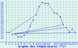 Courbe de tempratures pour Coimbra / Cernache