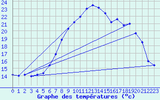 Courbe de tempratures pour Oberstdorf