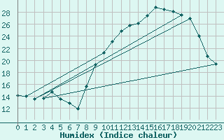 Courbe de l'humidex pour Fontenay (85)