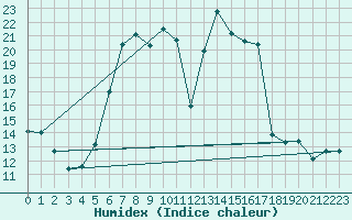 Courbe de l'humidex pour Dachsberg-Wolpadinge