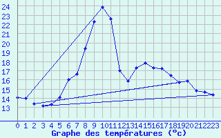 Courbe de tempratures pour Gutenstein-Mariahilfberg