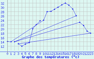 Courbe de tempratures pour Meknes
