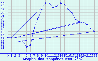 Courbe de tempratures pour Sfax El-Maou