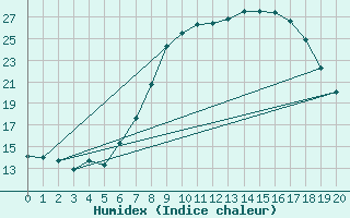 Courbe de l'humidex pour Arages del Puerto