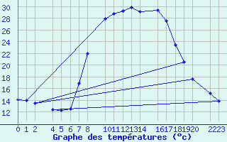 Courbe de tempratures pour Bielsa