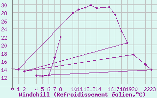 Courbe du refroidissement olien pour Bielsa