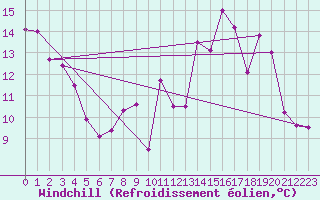 Courbe du refroidissement olien pour Langres (52) 