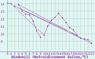 Courbe du refroidissement olien pour Forceville (80)