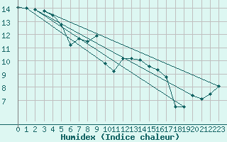 Courbe de l'humidex pour Plymouth (UK)