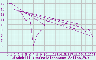 Courbe du refroidissement olien pour Dieppe (76)
