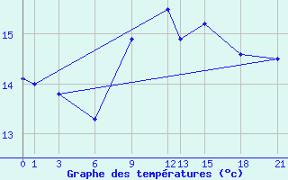 Courbe de tempratures pour Glasgow (UK)