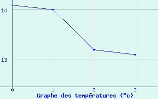 Courbe de tempratures pour Helgoland