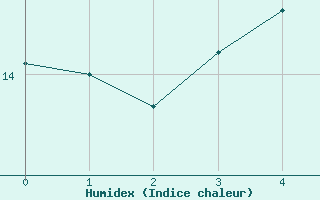 Courbe de l'humidex pour Pietarsaari Kallan