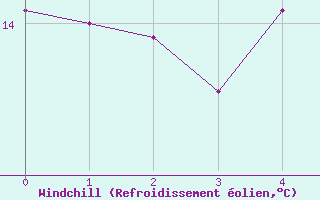 Courbe du refroidissement olien pour Greifswalder Oie