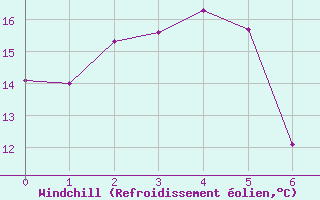Courbe du refroidissement olien pour Raahe Lapaluoto