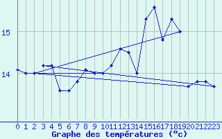 Courbe de tempratures pour Pointe de Chemoulin (44)