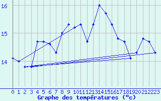 Courbe de tempratures pour Ile de Groix (56)