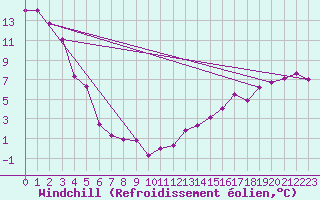 Courbe du refroidissement olien pour Dease Lake