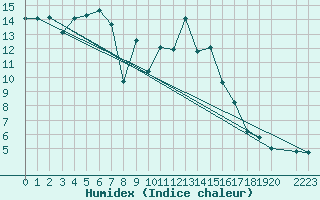 Courbe de l'humidex pour Porqueres