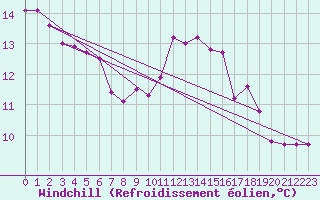 Courbe du refroidissement olien pour Orschwiller (67)