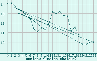 Courbe de l'humidex pour Orschwiller (67)