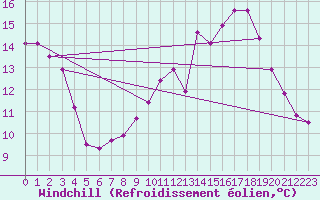 Courbe du refroidissement olien pour Doissat (24)