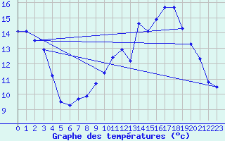 Courbe de tempratures pour Doissat (24)