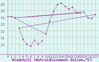 Courbe du refroidissement olien pour Saint-Georges-d