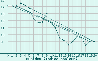 Courbe de l'humidex pour Cape Campbell Aws