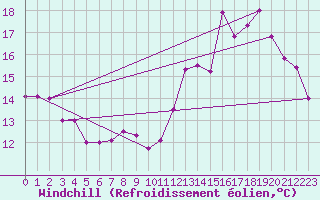 Courbe du refroidissement olien pour Charleroi (Be)