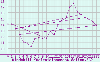 Courbe du refroidissement olien pour Chteauroux (36)