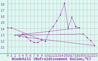 Courbe du refroidissement olien pour Kleine-Brogel (Be)