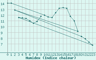 Courbe de l'humidex pour Kahler Asten