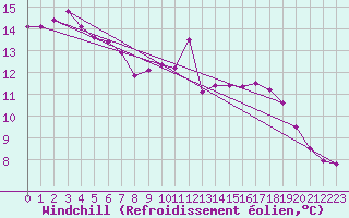 Courbe du refroidissement olien pour Cerisiers (89)