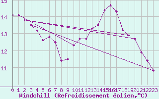 Courbe du refroidissement olien pour Genthin