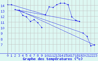 Courbe de tempratures pour Viana Do Castelo-Chafe