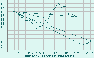 Courbe de l'humidex pour Nancy - Ochey (54)