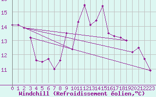 Courbe du refroidissement olien pour Cardinham