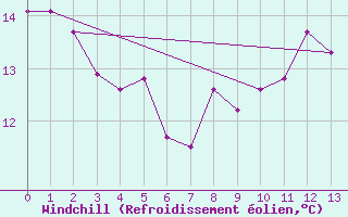 Courbe du refroidissement olien pour Lindenberg