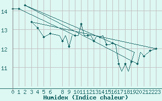 Courbe de l'humidex pour Culdrose